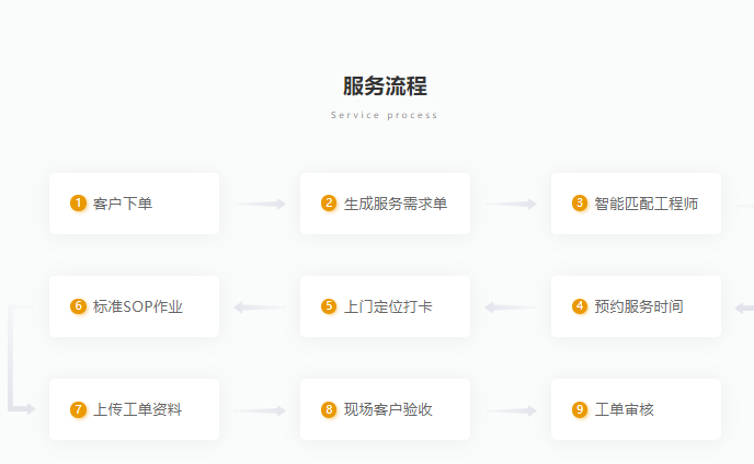 售后服务流程管理软件